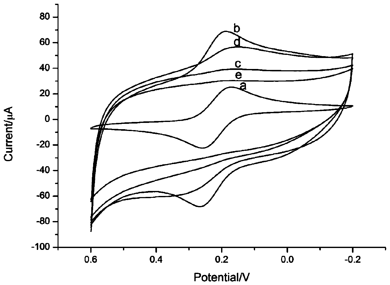 Making method for olaquindox molecularly imprinted membrane electrochemical sensor