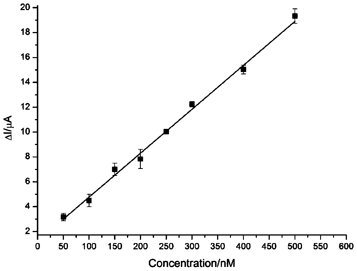 Making method for olaquindox molecularly imprinted membrane electrochemical sensor