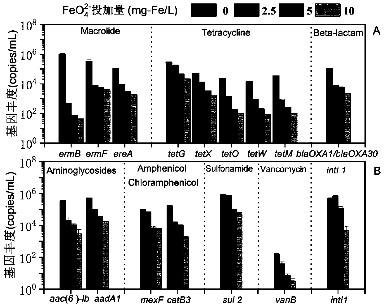 Advanced treatment method for antibiotic resistance genes in sewage