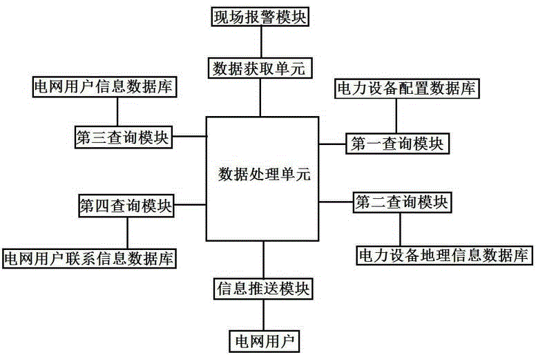 Automatic point-to-point short message notification method for client power failure information