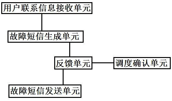 Automatic point-to-point short message notification method for client power failure information