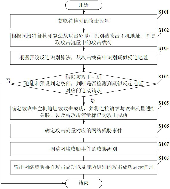 Method and device for judging attack success through reverse connection