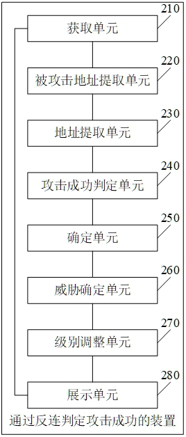 Method and device for judging attack success through reverse connection