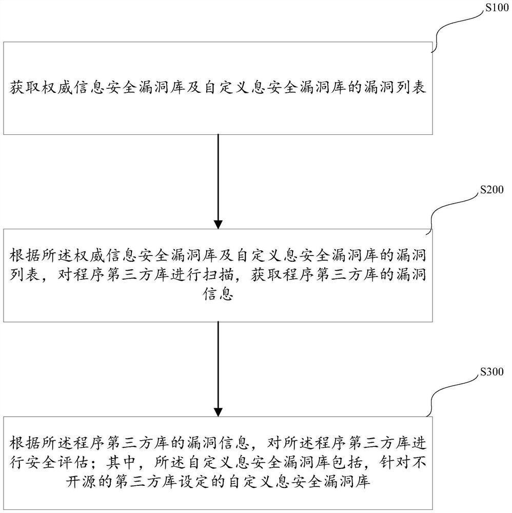 Method and system for dynamically detecting program third-party library and performing security assessment