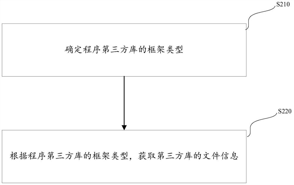 Method and system for dynamically detecting program third-party library and performing security assessment