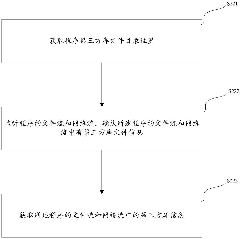 Method and system for dynamically detecting program third-party library and performing security assessment