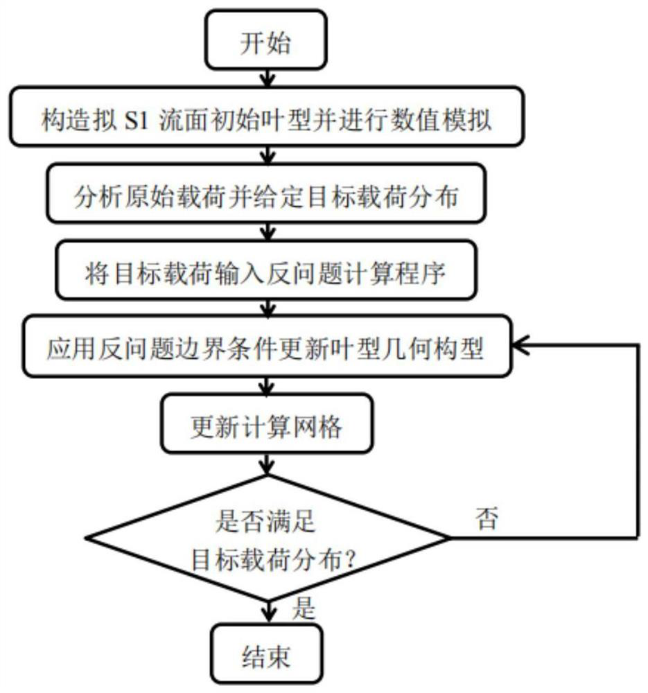 Inverse problem design method for quasi-s1 flow surface of axial flow compressor