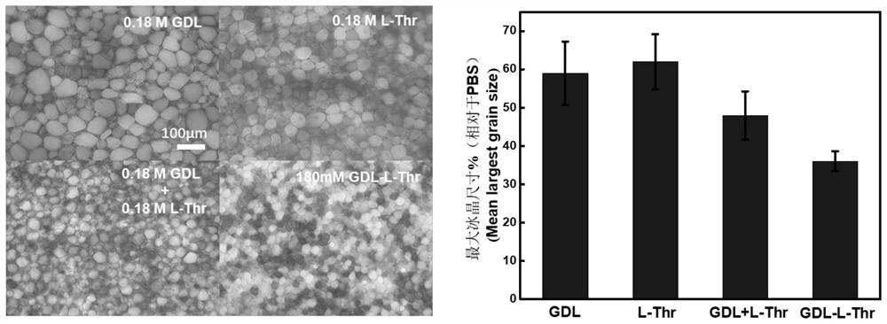 Peptide compound and cryopreservation solution containing same