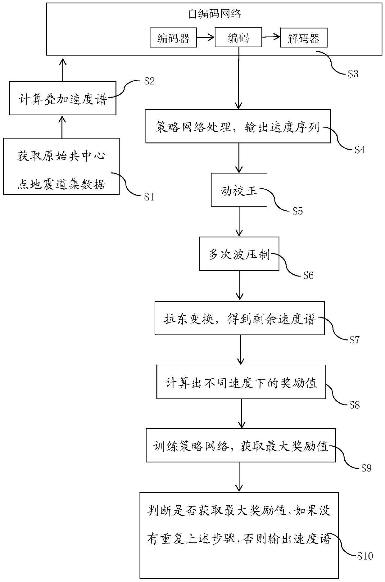 A superimposed velocity spectrum picking method and processing terminal based on deep reinforcement learning