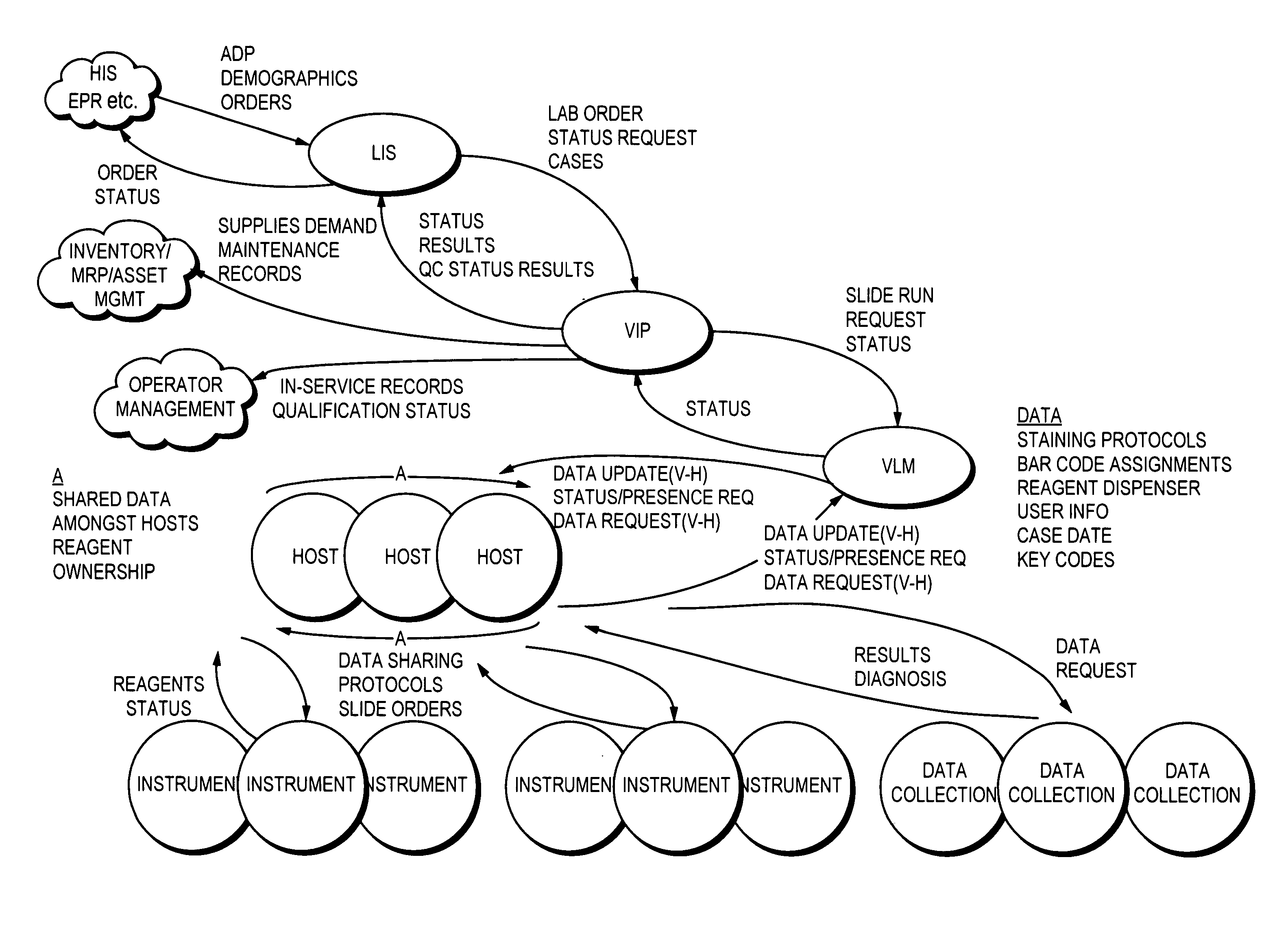 Laboratory instrumentation information management and control network