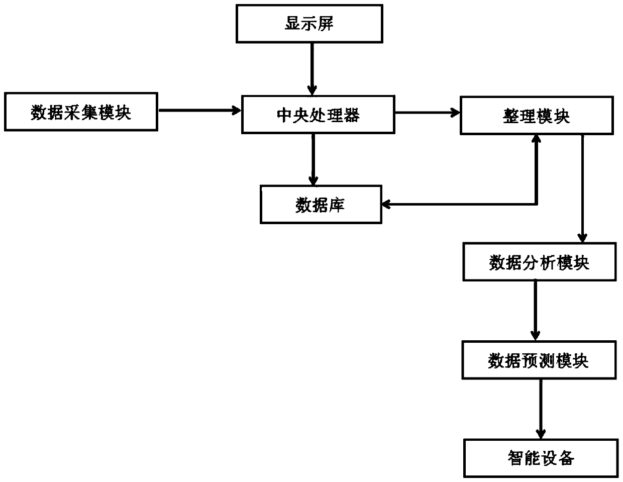 BIM-based building decoration time consumption estimation system and analysis and prediction method