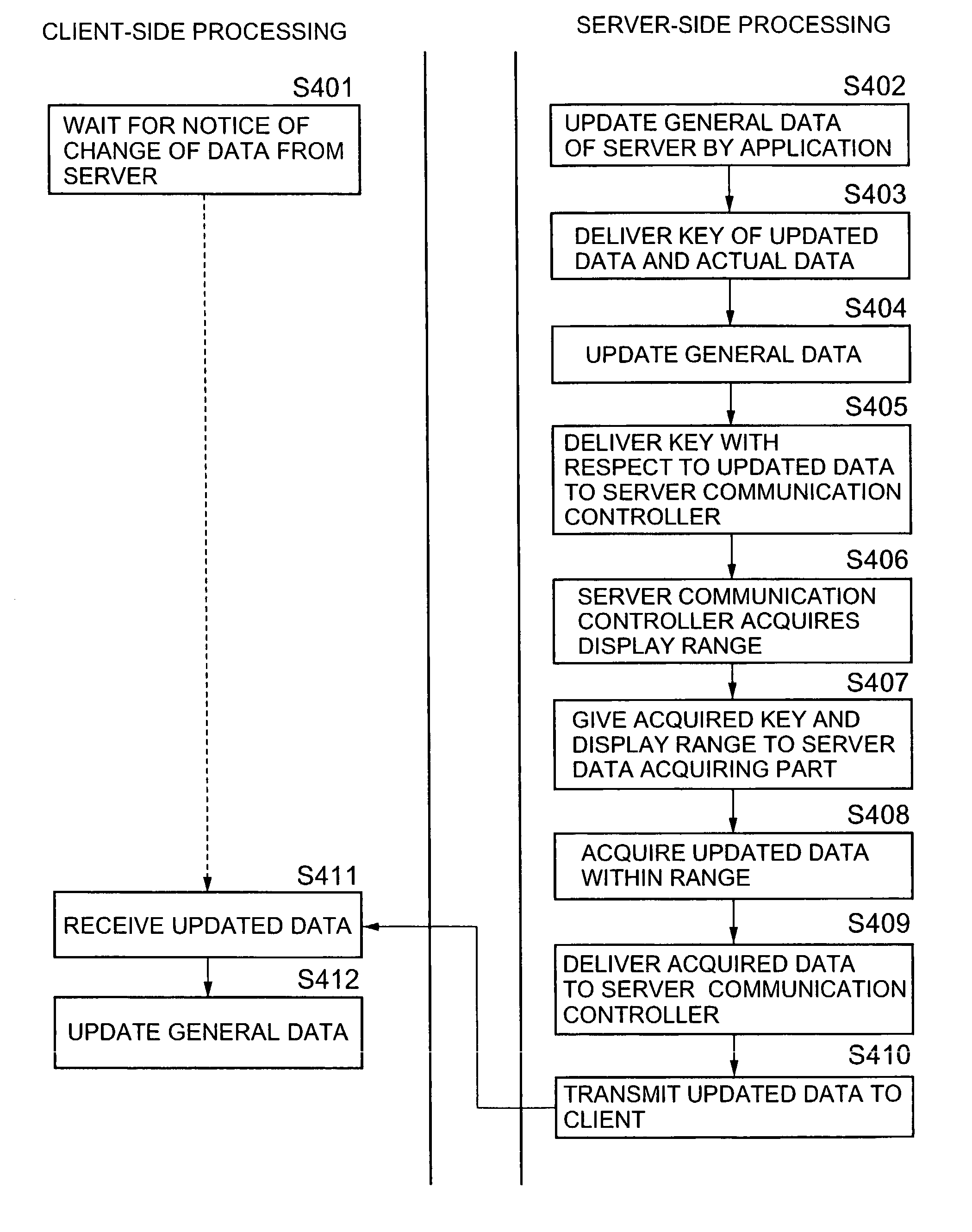 Data distributing method