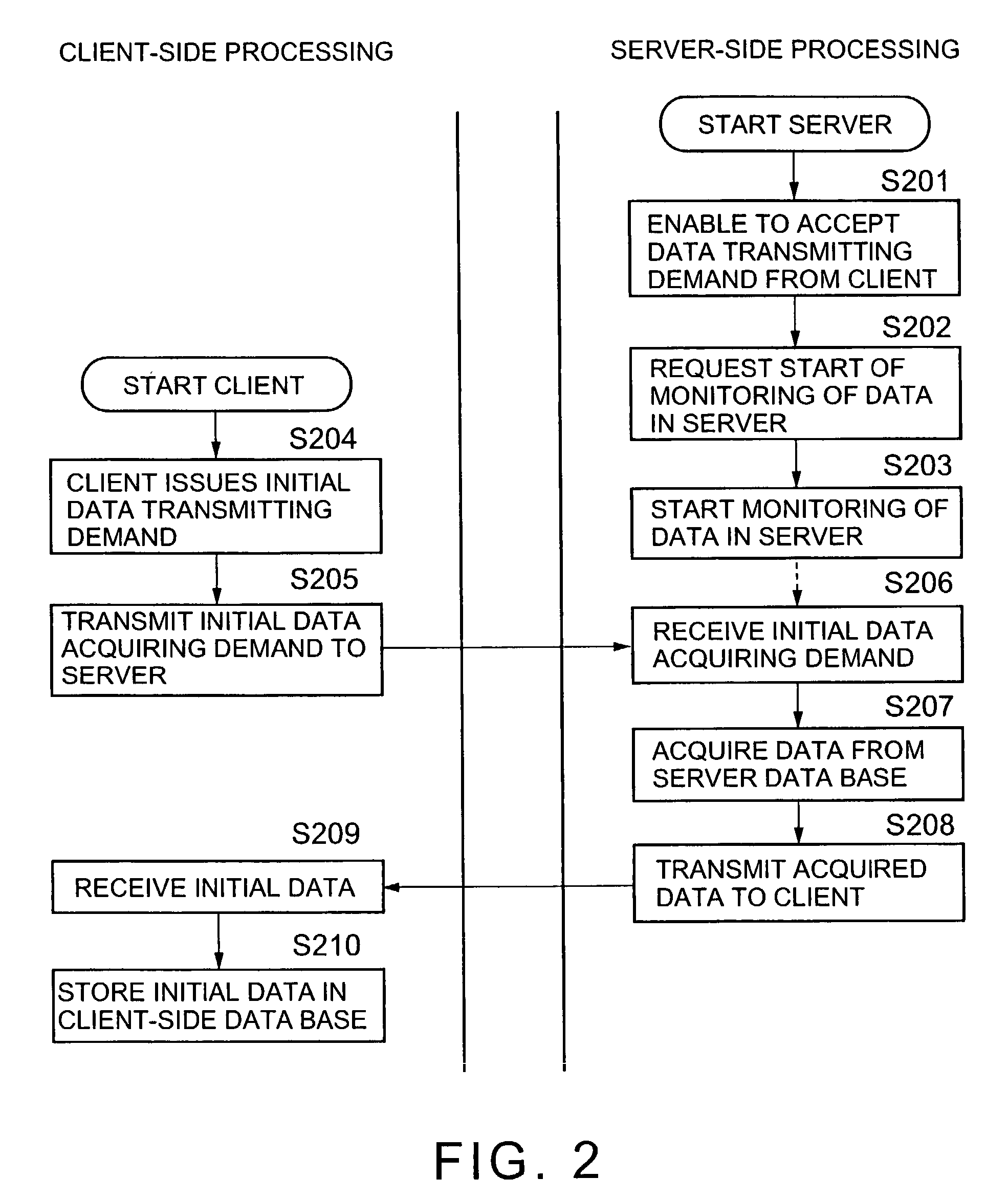 Data distributing method