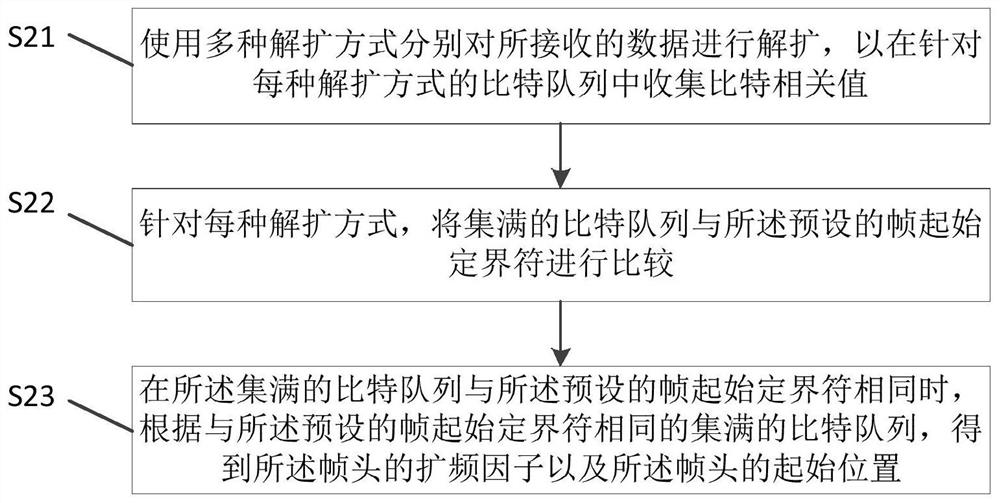 Frame header detection method and device based on direct sequence spread spectrum and storage medium