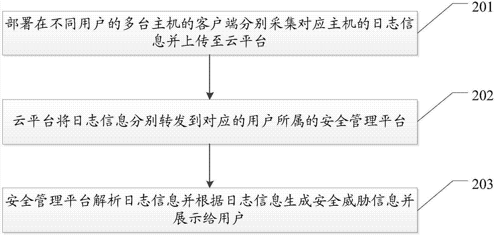 Host security detection method and system based on central management