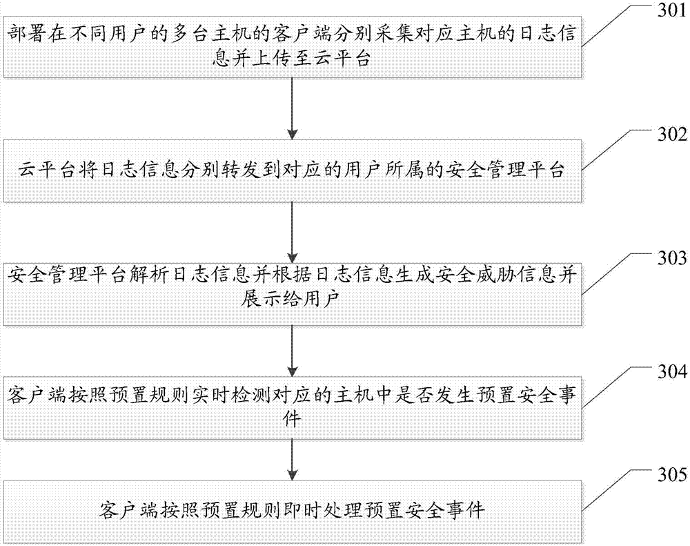 Host security detection method and system based on central management