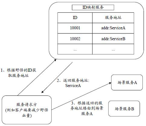 Service processing method, device, electronic device and storage medium for virtual scene