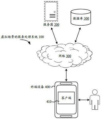 Service processing method, device, electronic device and storage medium for virtual scene