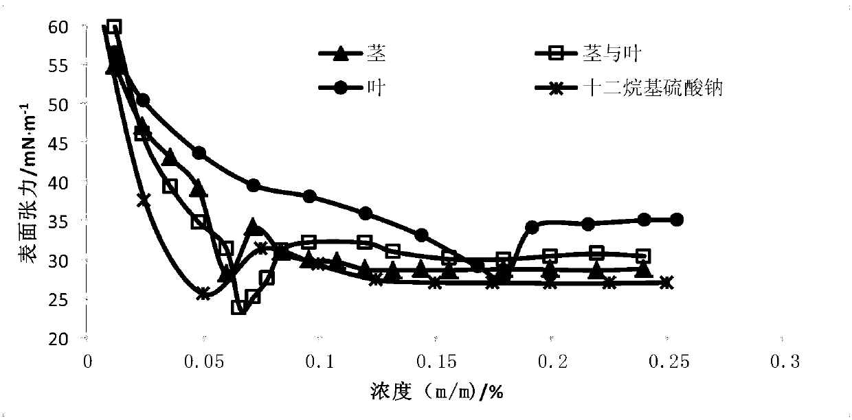 Extraction method based on waterhyacinth surface active agent substance