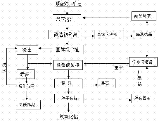 Method for treating gibbsite by using high-concentration alkali liquor under normal pressure