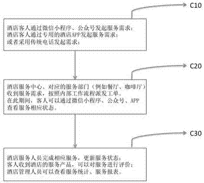 Hotel service and management method