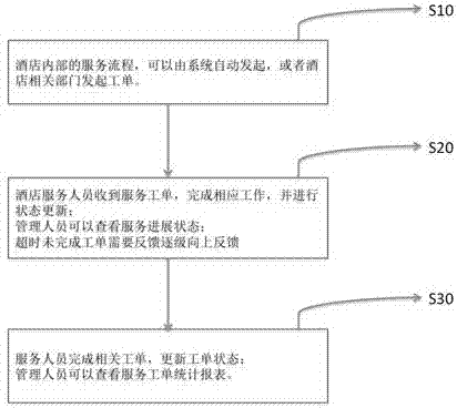 Hotel service and management method