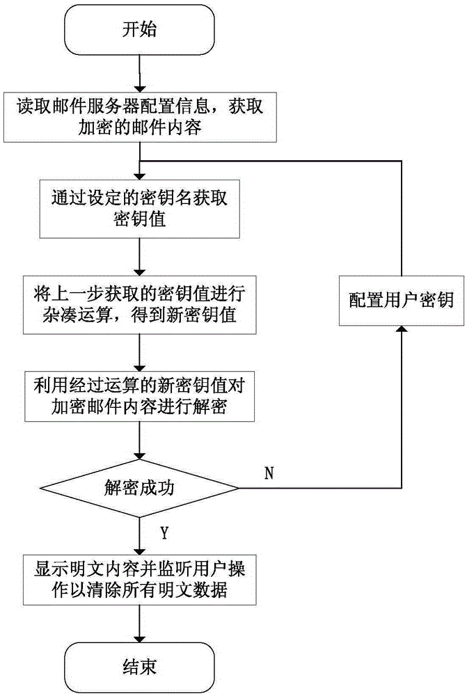 A mail encryption system based on a domestic commercial cipher code chip and an implementation method thereof