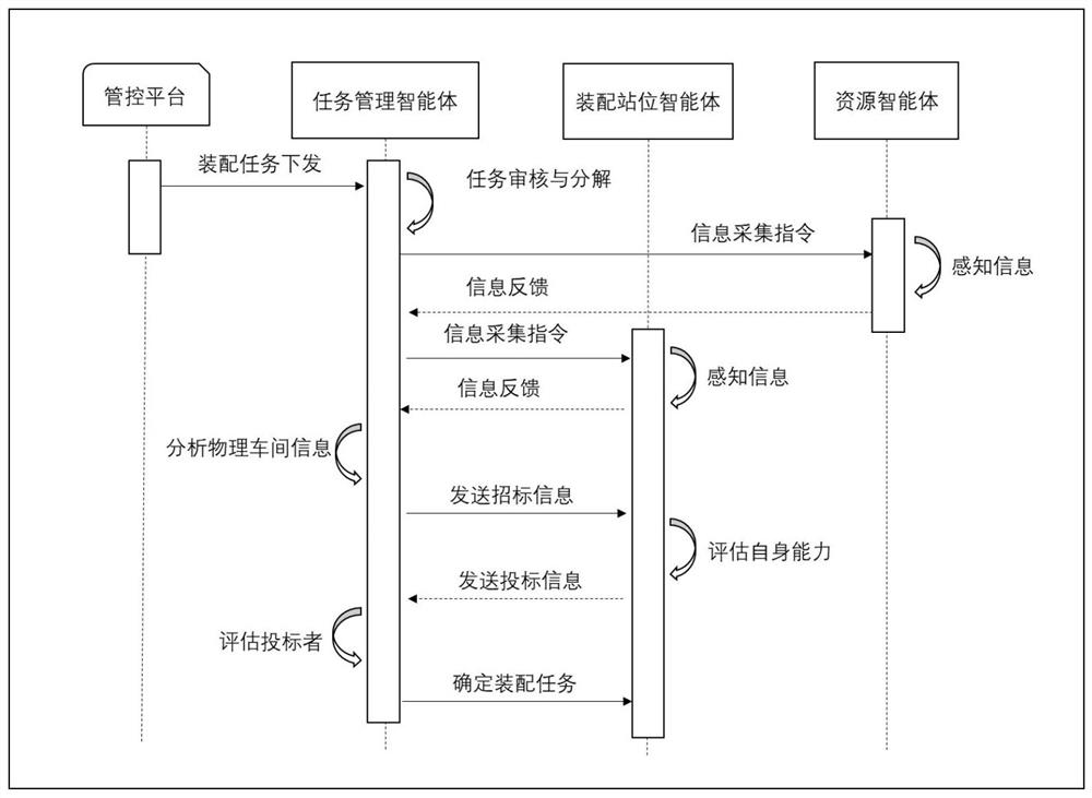 Assembly workshop virtual-real fusion operation and control method based on digital twinning technology