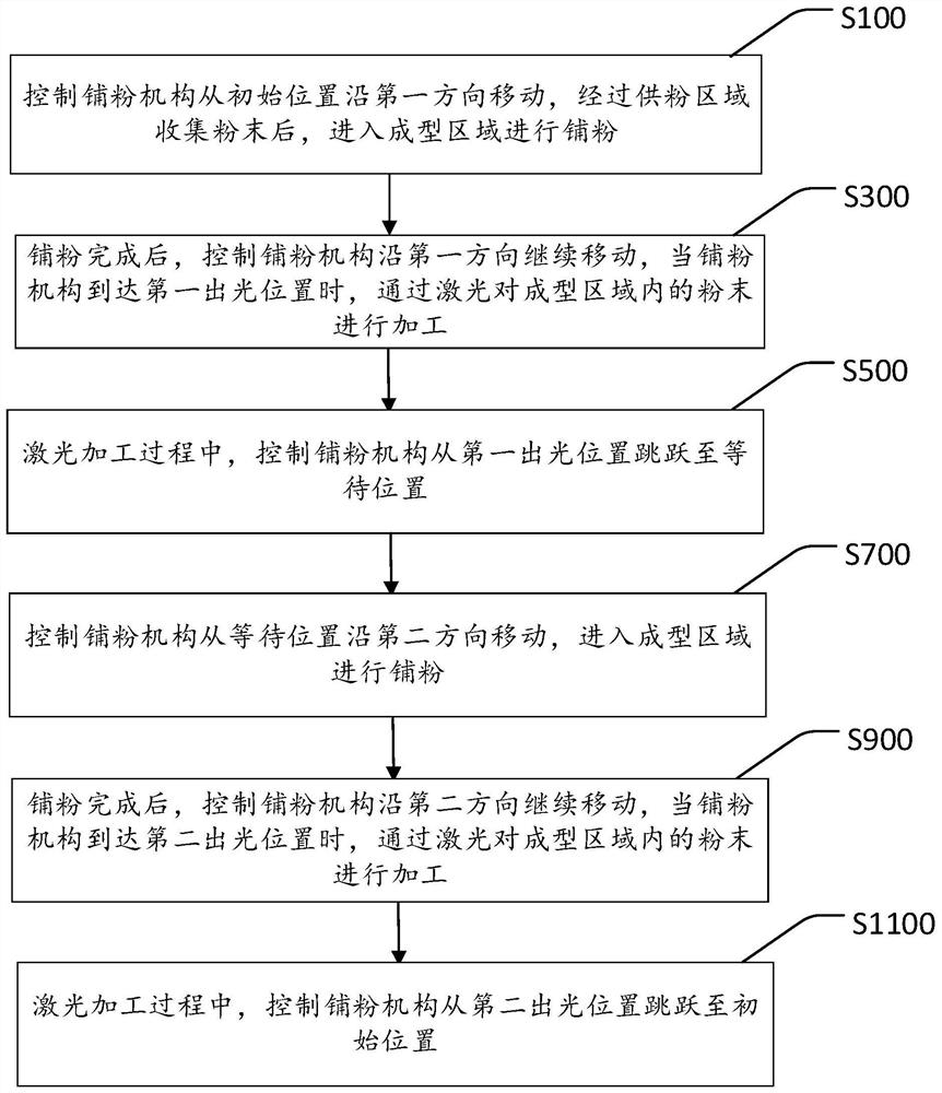Powder laying control method, device and equipment and storage medium