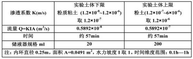 An in-situ soil column leaching test device and method