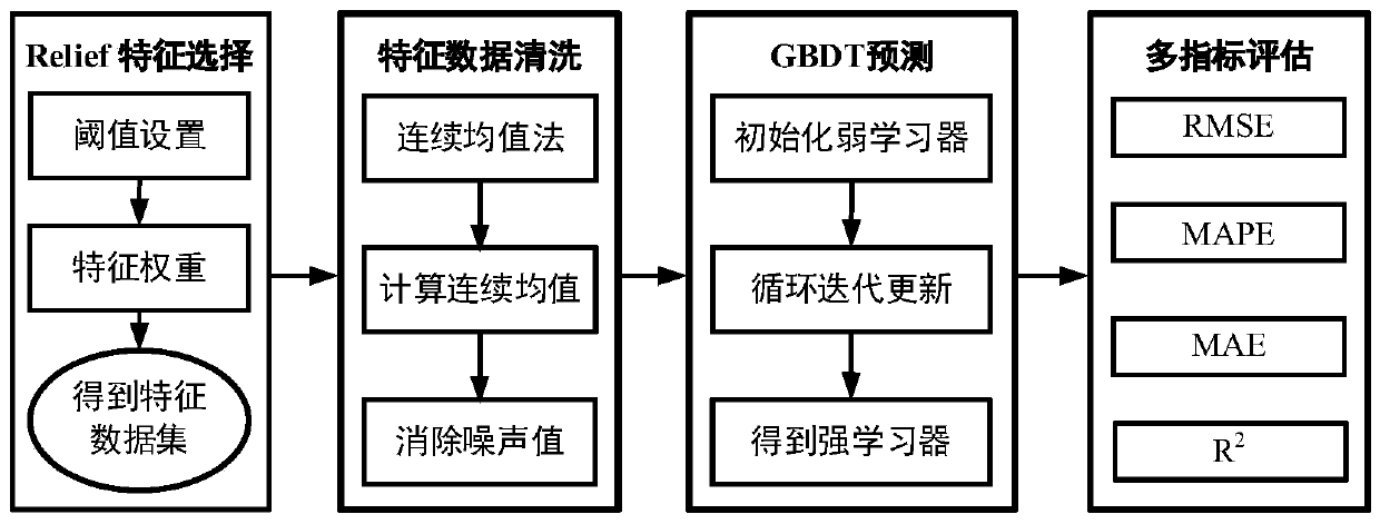 Intelligent prediction method for cutter suction dredger construction productivity