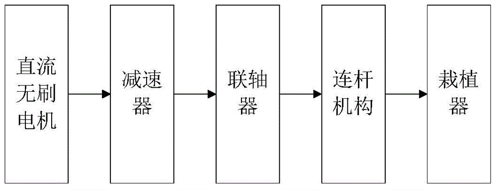 Hanging cup type planting device driving system based on DC brushless motor