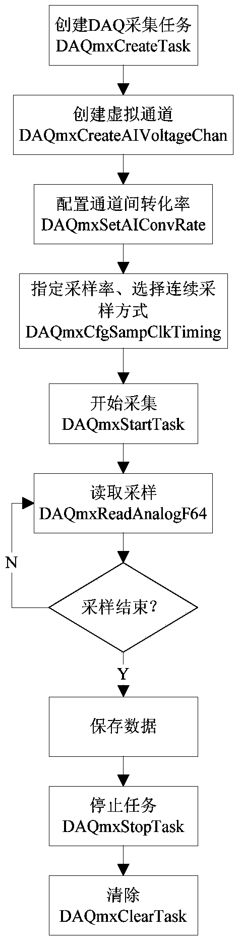 A high-speed and reliable remote data acquisition and storage system