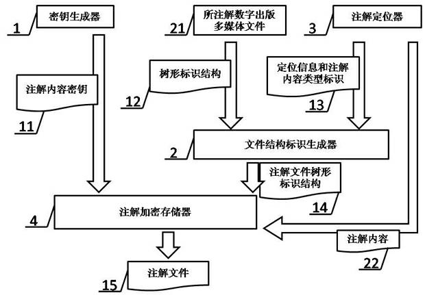 Method and device for adding annotations and comments in digitalization reading of multimedia files with copyright protection function