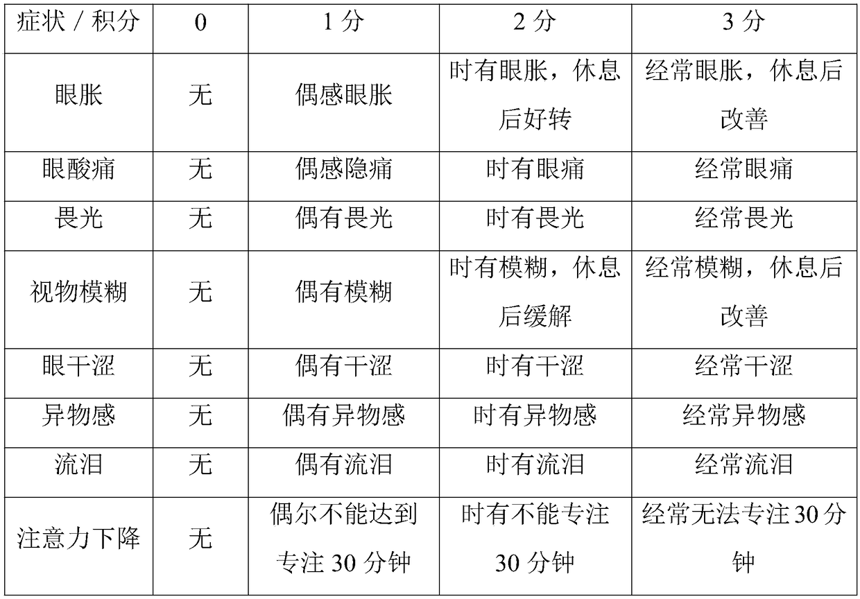 Composition containing fructus lycii, flos chrysanthemi, phosphatidylserine and theanine for relieving visual fatigue