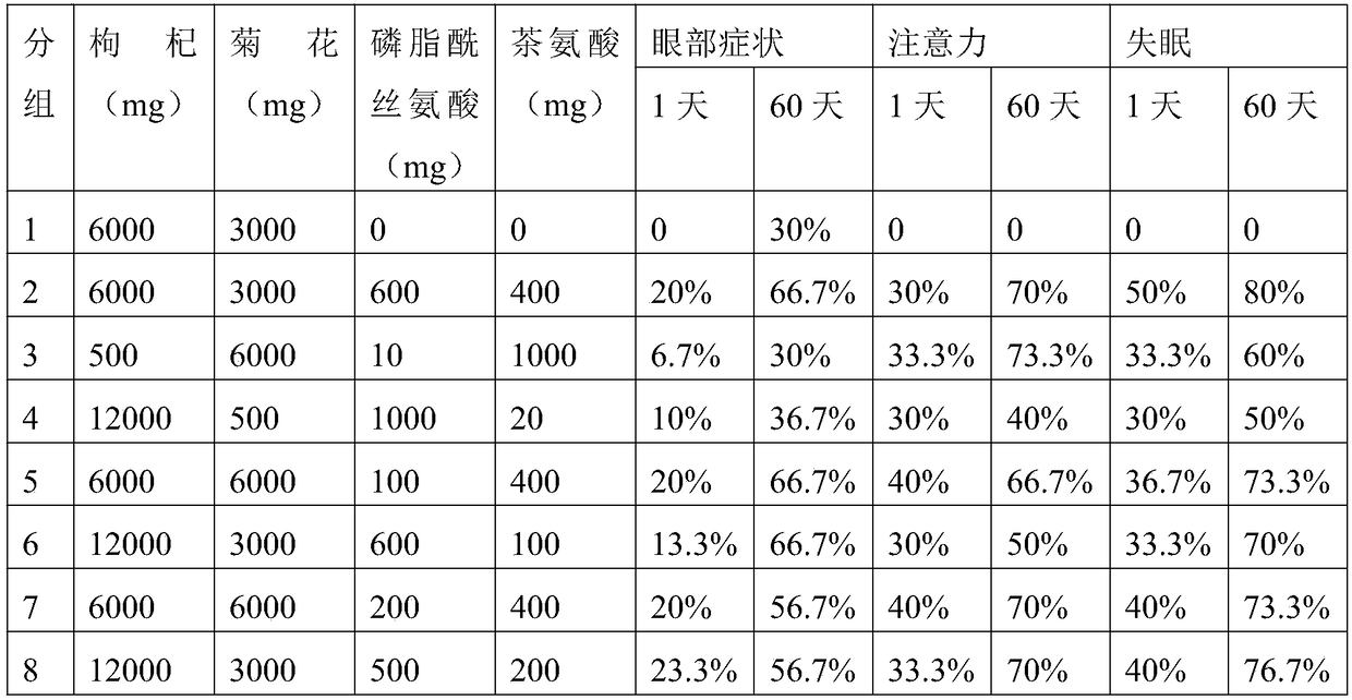 Composition containing fructus lycii, flos chrysanthemi, phosphatidylserine and theanine for relieving visual fatigue