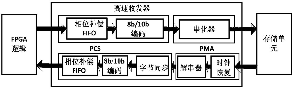 A High-speed Data Acquisition and Storage System Based on FPGA