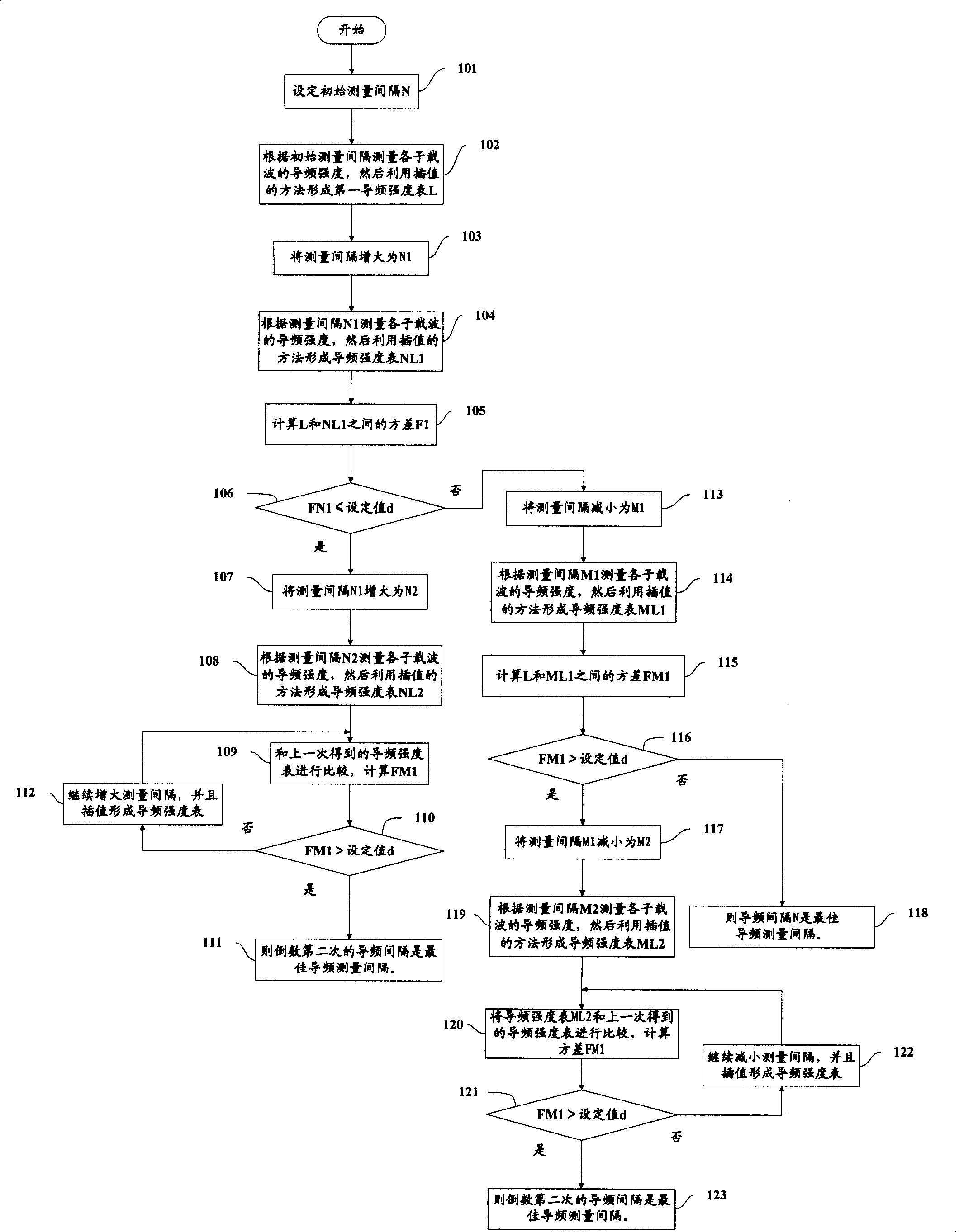 Method for measuring pilot frequency in wideband radio system