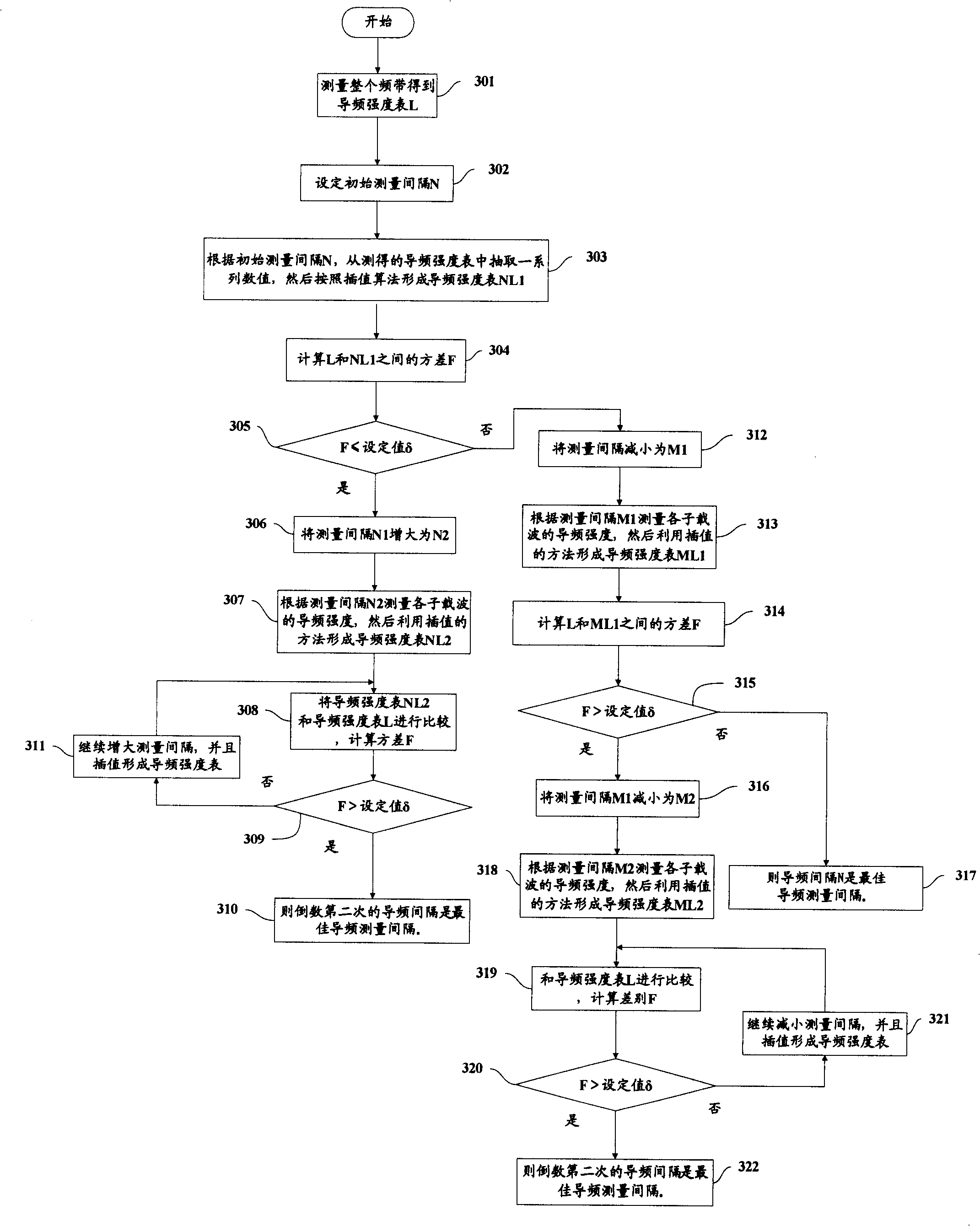 Method for measuring pilot frequency in wideband radio system