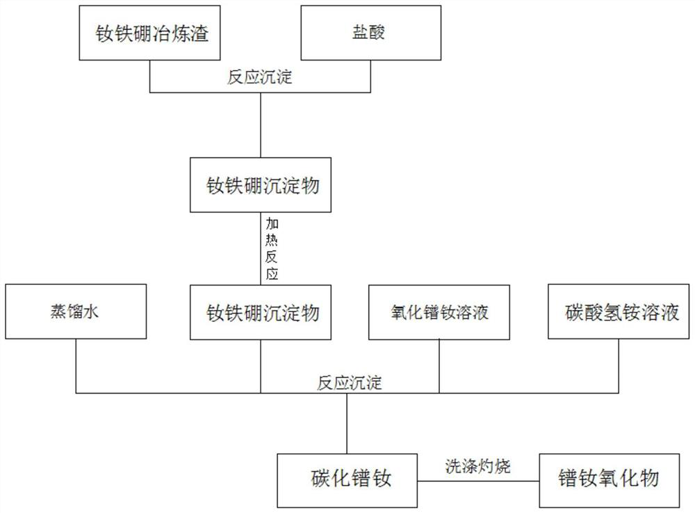 Process for producing high-purity praseodymium neodymium oxide by using neodymium iron boron smelting slag