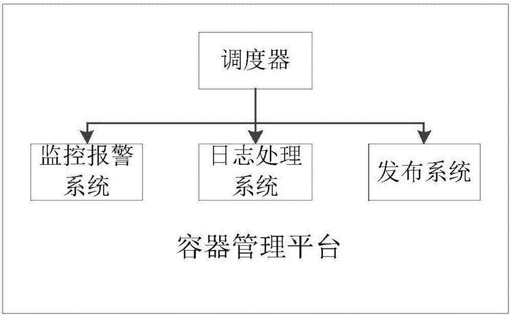 Container management platform