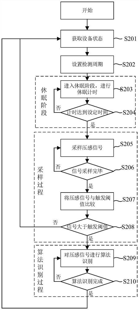 Pressure sensing detection device, pressure sensing detection method and electronic equipment