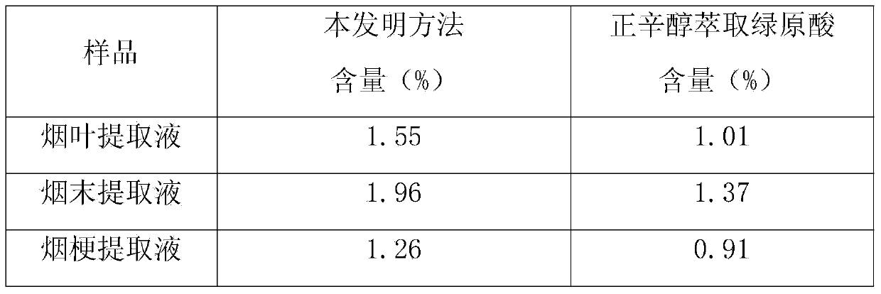 Method for separating and enriching chlorogenic acid in tobacco