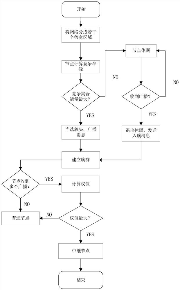 Dynamic cluster radius-based non-uniform clustering method for wireless sensor network