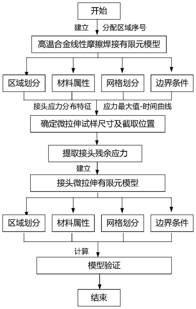 Linear friction welding joint uniaxial tension simulation calculation method