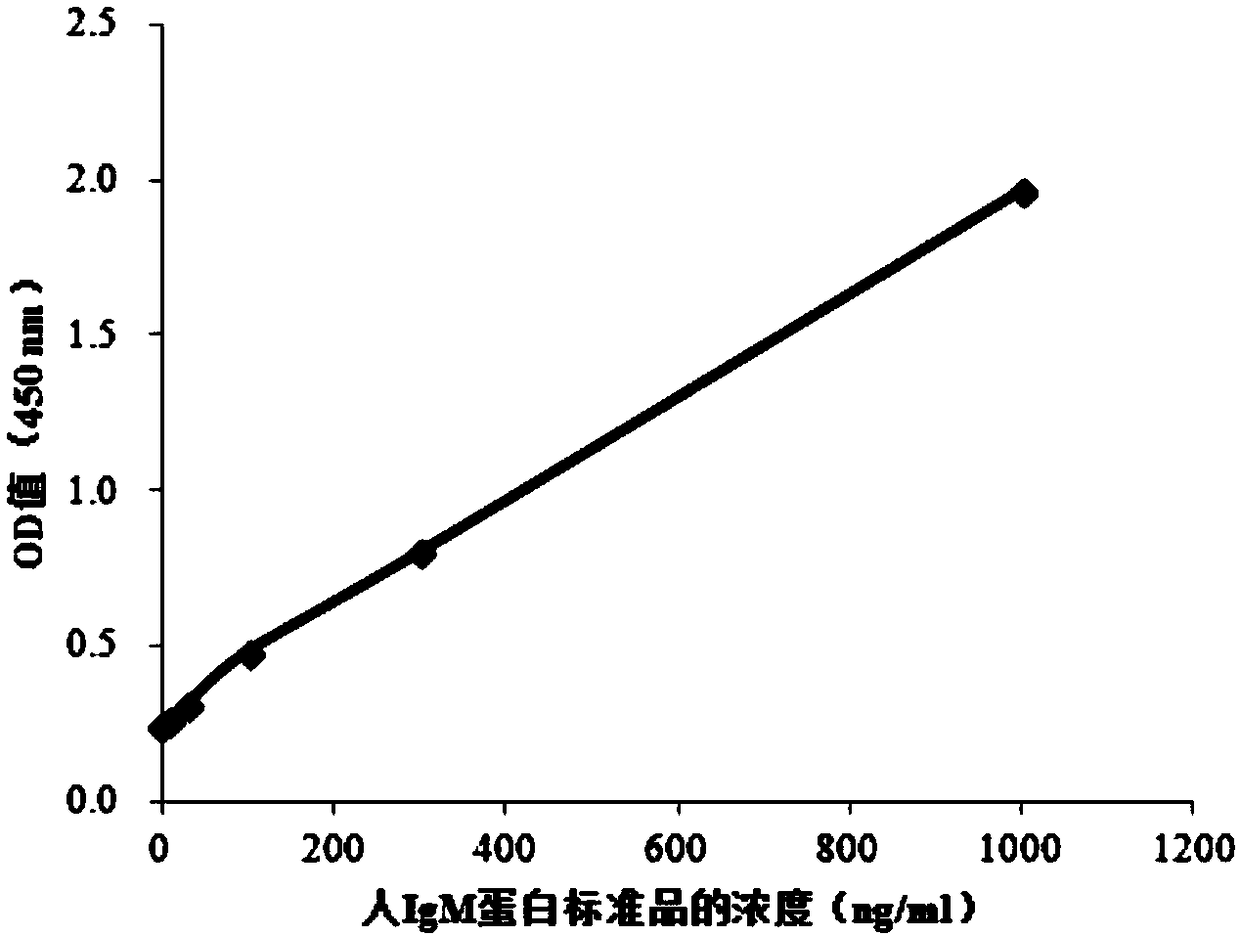 ELISA kit for detecting airborne allergen based on IgM antibody