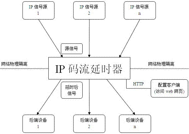 A method for delayed broadcasting and security guarantee of ip digital TV