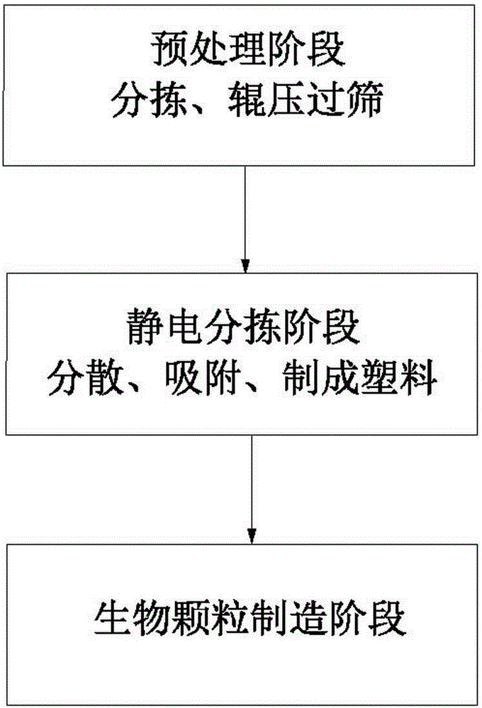 Environment-friendly household garbage treatment method