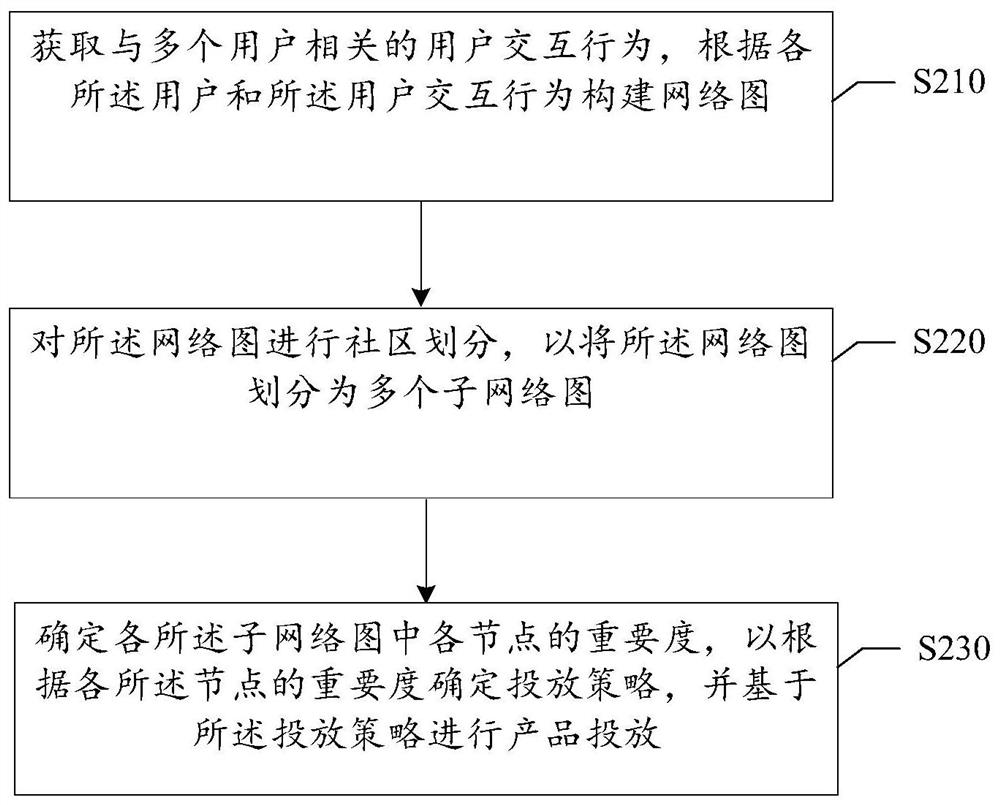 Product putting strategy generation method and device and electronic equipment