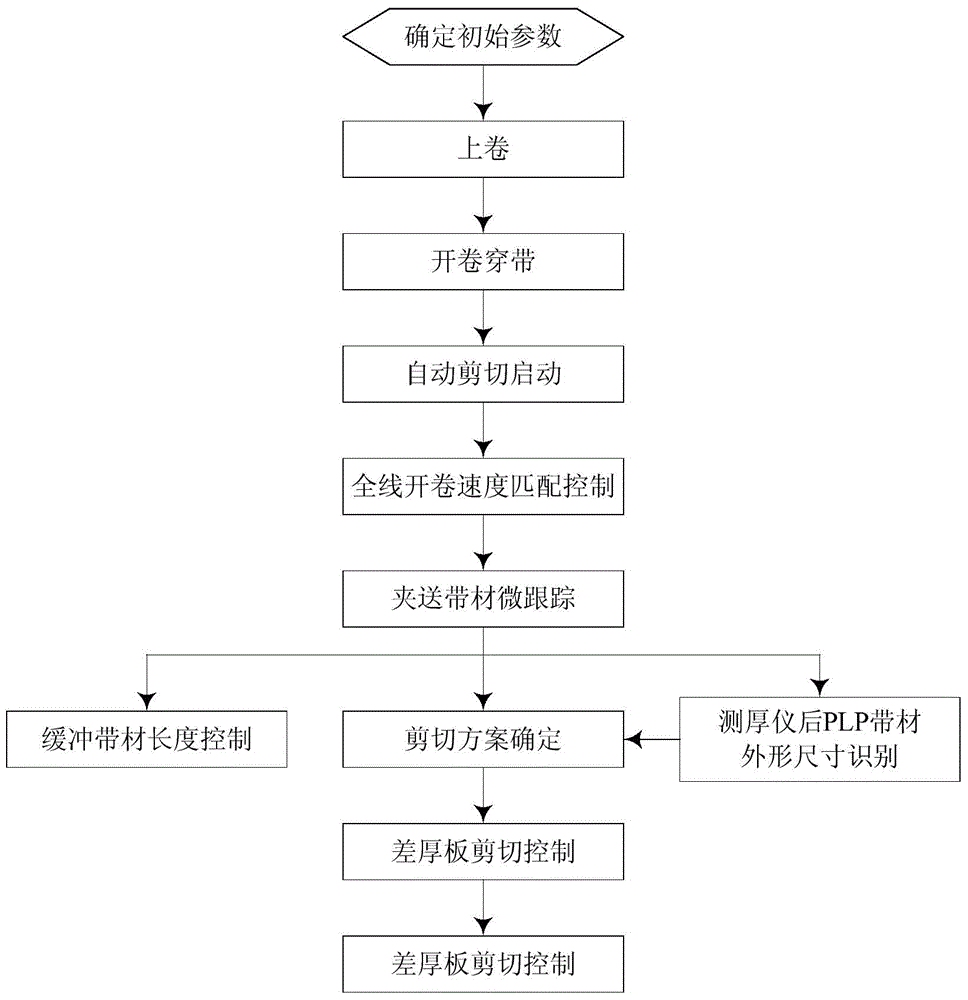 Differential thickness plate size-determined shearing manufacture method